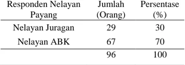 Tabel 5.  Deskripsi Responden Nelayan Payang  Nagari Ampang Pulai 