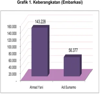 Tabel 1. Jumlah Keberangkatan Penumpang Angkutan Udara  Grafik 1. Keberangkatan (Embarkasi) 