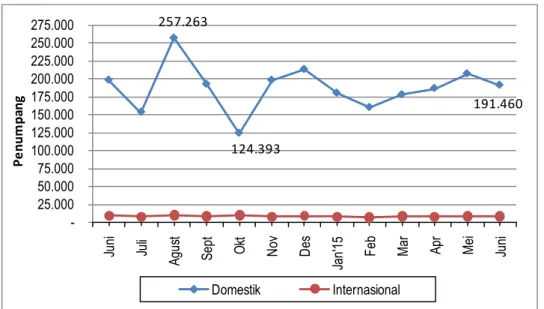 Grafik 2. Perkembangan Keberangkatan Penumpang di Jawa Tengah  Periode Juni 2014 – Juni 2015 