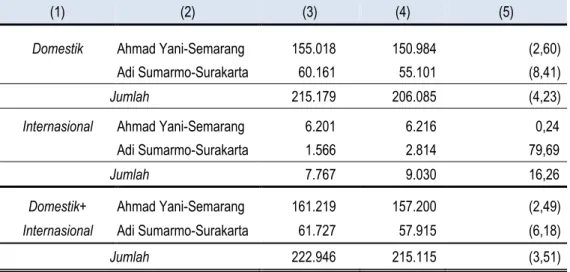 Grafik 4. Perkembangan Kedatangan Penumpang di Jawa Tengah  Periode Juni 2014 – Juni 2015 