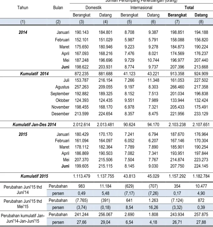 Tabel 3. Jumlah Penumpang Angkutan Udara   di Jawa Tengah Periode Juni 2014 - Juni 2015 