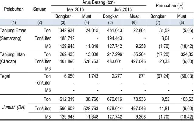 Tabel 5. Jumlah Arus Barang Perdagangan Dalam Negeri Angkutan Laut  Di Jawa Tengah Mei-Juni 2015 
