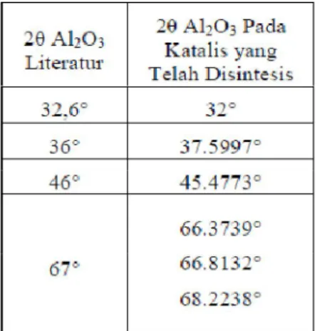 Tabel 2. Perbandingan Nilai 2θ Pada Pola Difraksi  Al2O3 Literatur dan Al2O3 Pada Katalis yang Telah  Disintesis 