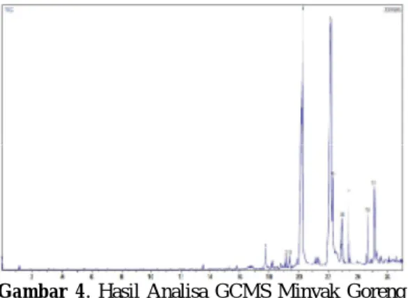 Gambar  4.  Hasil  Analisa  GCMS  Minyak  Goreng  Terhidrogenasi di tekanan (7,5 - 8) kg/cm 2   