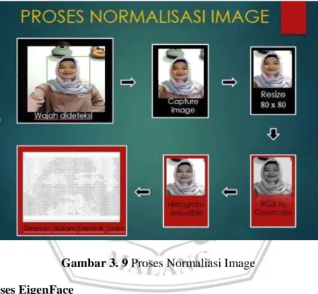 Gambar 3. 9 Proses Normaliasi Image  3.2.6 Proses EigenFace 