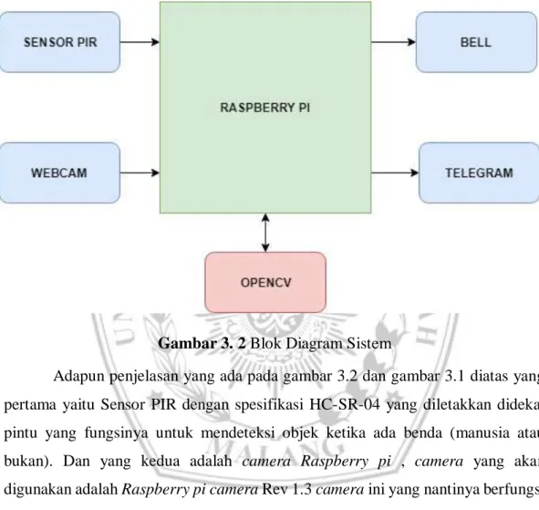 Gambar 3. 2 Blok Diagram Sistem 