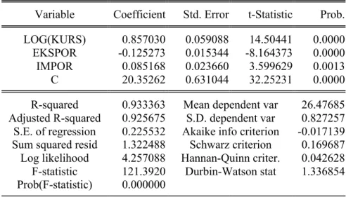 Tabel 1 Hasil Regresi Berganda  Dependent Variable: LOG(Y) 