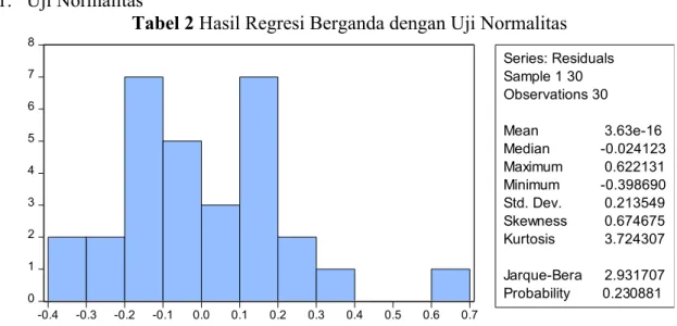 Tabel 2 Hasil Regresi Berganda dengan Uji Normalitas 