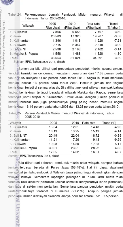 Tabel 24.   Perkembangan Jumlah Penduduk Miskin menurut Wilayah  di Indonesia, Tahun 2005-2010