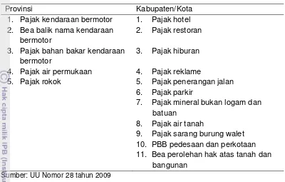 Tabel 3.   Jenis-Jenis Pajak Daerah menurut UU No 28, Tahun 2009 