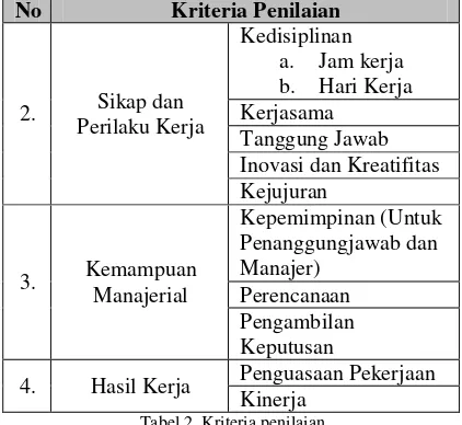 Tabel 2. Kriteria penilaian 