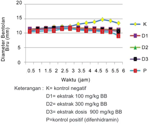 Gambar 4. Grafik hubungan dosis dengan diameter bentolan biru pada  punggung mencit putih jantan hipersensitif tipe I setelah pemberian  ekstrak daun  suji       yang di induksi  dengan putih telur ayam ras 10%