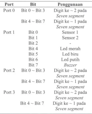 Tabel I. Penggunaan Port Mikrokontroler 1