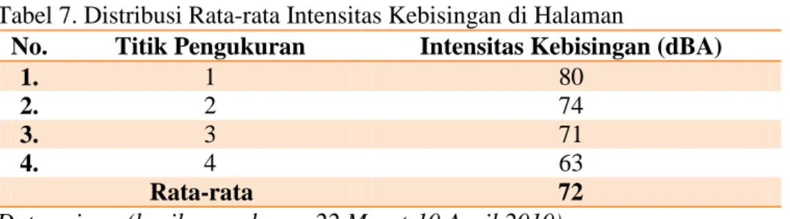Tabel 7. Distribusi Rata-rata Intensitas Kebisingan di Halaman 