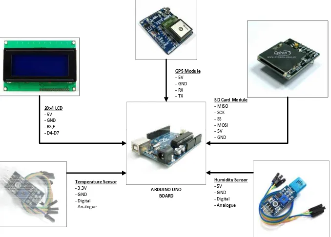 Figure 1. Arduino Uno board and all related sensors and modules 