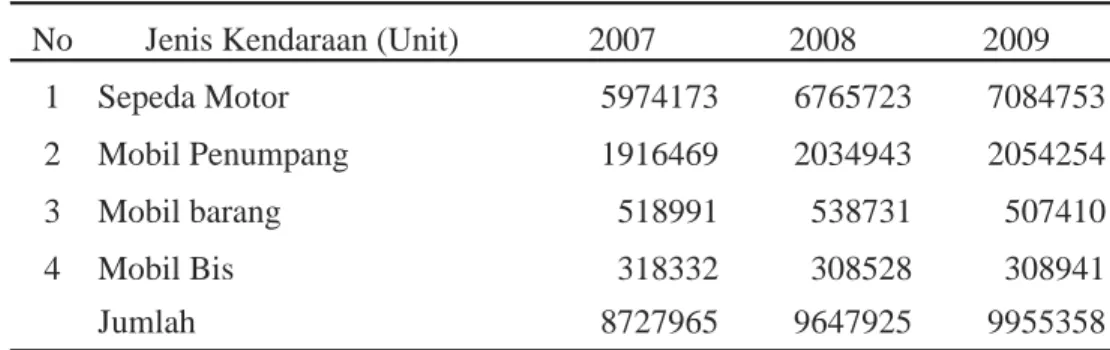 Tabel 1.2 Daftar Jumlah kendaraan di DKI Jakarta dari tahun 2007 ~ 2009. 