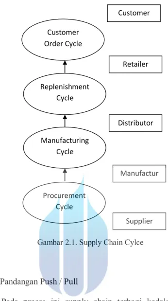 Gambar 2.1. Supply Chain Cylce 