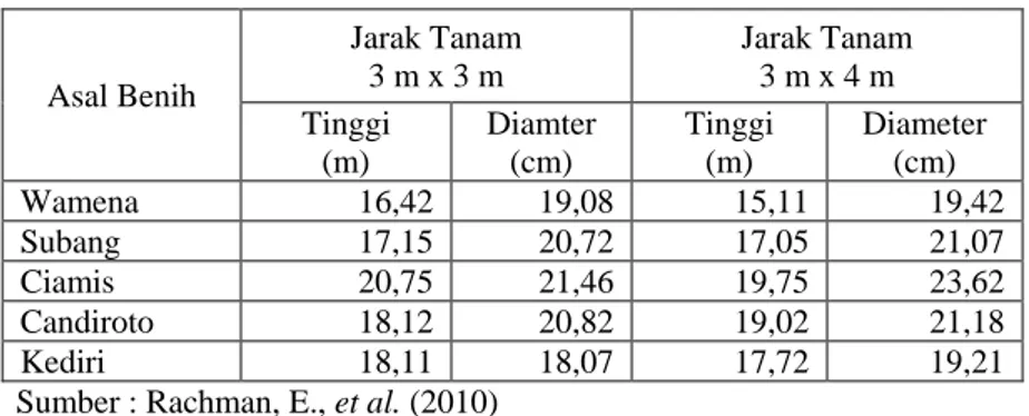 Tabel 1.  Pertumbuhan tinggi dan diameter rata-rata tanaman sengon umur  4 tahun di DTA Kadipaten- Tasikmalaya 