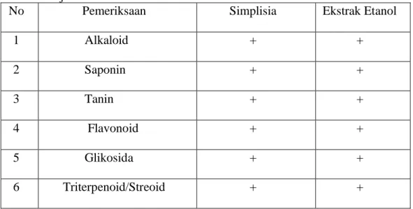 Tabel 4.2 Hasil Skrinning Fitokimia Serbuk Simplisia, Ekstrak Daun Teh        Hijau 
