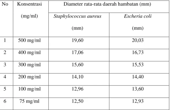 Tabel 4.3 Hasil pengukuran diameter rata-rata daerah hambatan pertumbuhan                  bakteri Escherichia coli dan Staphylococcus aureus