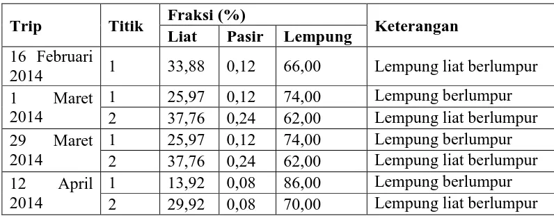 Tabel 7. Jenis substrat tiap lokasi penelitian 