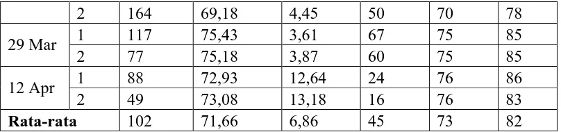 Tabel 2. Hasil perhitungan hubungan panjang dan berat kerang Simping bulan Februari 