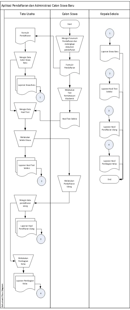 Gambar 1 document flow Diagram aplikasi  pendaftaran siswa baru 