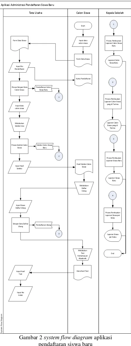 Gambar 2 system flow diagram aplikasi  