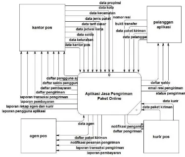 Gambar 2 Context Diagram 