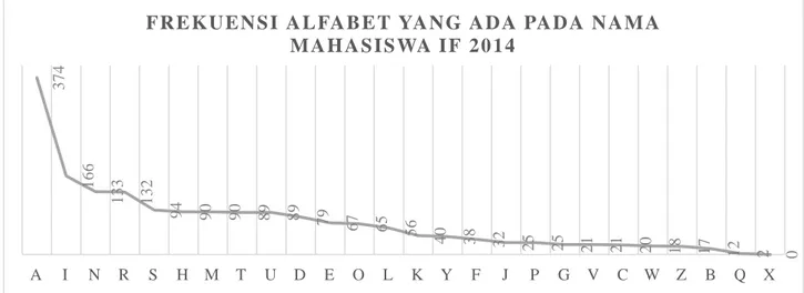 Grafik ini kemudian akan dibandingkan dengan grafik  dari  alfabet  dari  nama  mahasiswa  ITB  angkatan  2011  hingga 2014