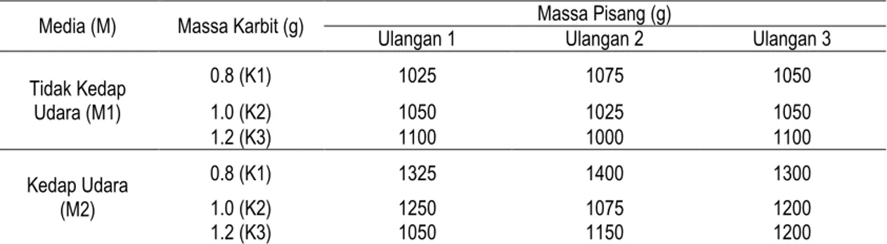 Tabel 1.Massa Pisang Ambon. 