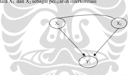 Gambar 2.1 Hubungan Kausalitas : Independen X 1  &amp;X 2  ,Dependen  Y 1    Sumber : Persamaan Struktural,UNDIP 2004,”telah diolah kembali” 
