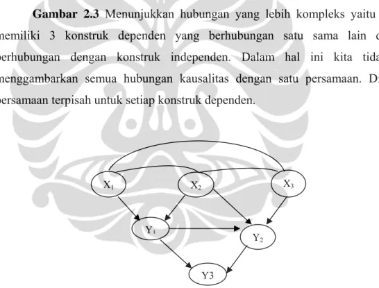 Gambar 2.3 Menunjukkan hubungan yang lebih kompleks yaitu bila kita  memiliki 3 konstruk dependen yang berhubungan satu sama lain dan juga  berhubungan dengan konstruk independen