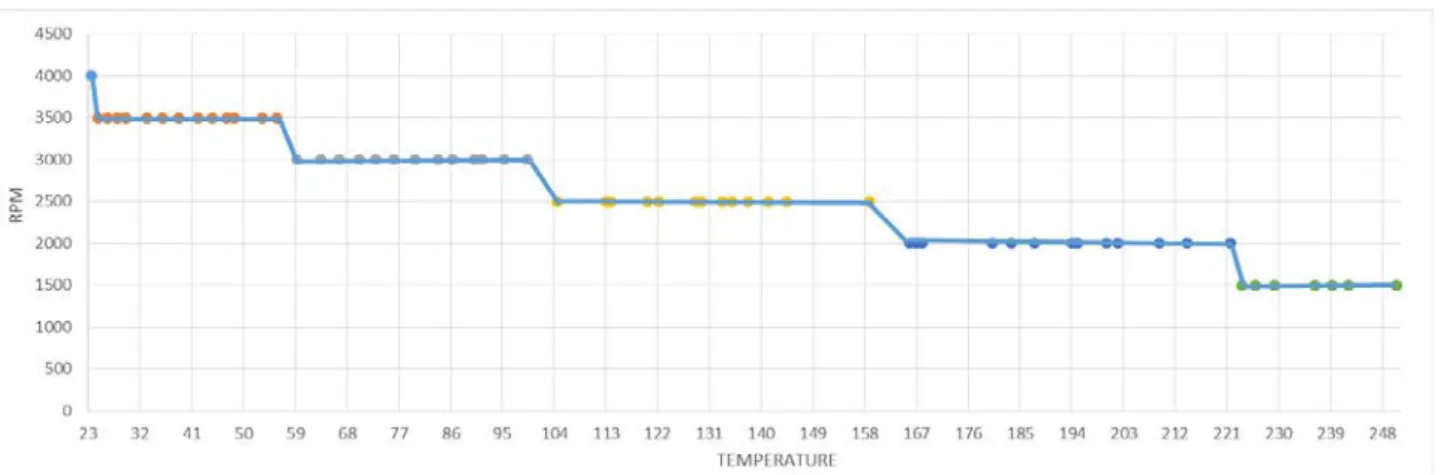 Gambar 7. Grafik Braking Cycle Kampas Rem OES.  3.2  Perbandingan Nilai Koefisien Gesek dan Temperatur Fading 