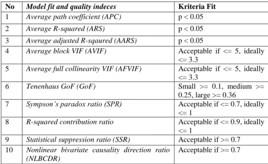 Tabel 3.3 Model Fit And Quality Indices 