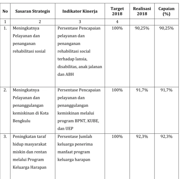 Tabel 3.1.  Hasil  Pengukuran  Kinerja  Berdasarkan  Realisasi  Capaian Indikator Kinerja Dalam Perjanjian Kinerja 