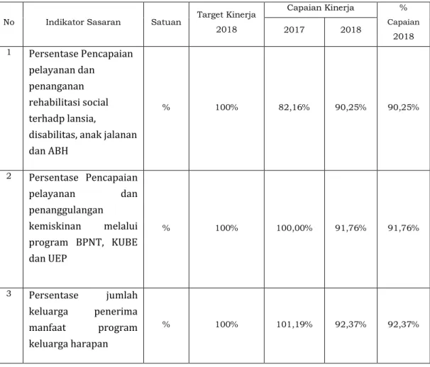 Tabel 3.2 Analisis Pencapaian Indikator Kinerja Sasaran 