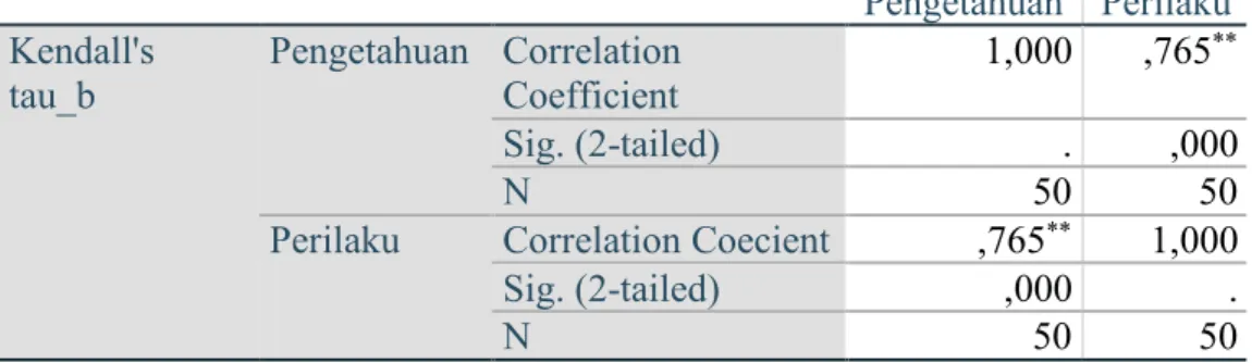 Tabel 6. Uji kendall’s Antara Pengetahuan dengan Sikap  Correlations 