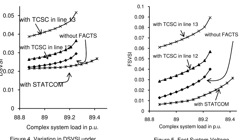 Figure 5. Fast System Voltage Security Index (FSVSI) of the system