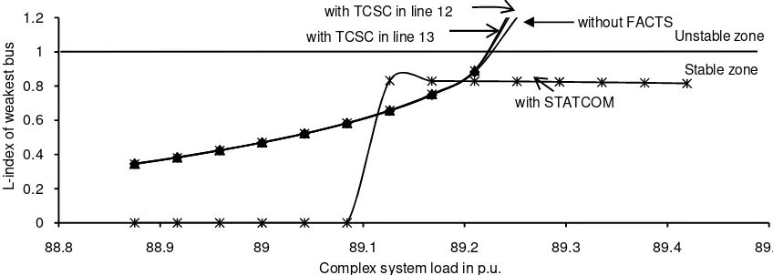 Figure 8. Variation in L-index of weakset bus under different operating condition