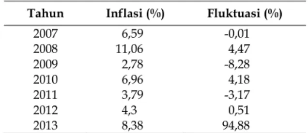 Tabel 1. Inflasi di Indonesia tahun 2007-2013 