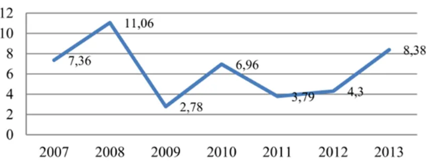 Gambar 1. Perkembangan Inflasi di Indonesia tahun 2007-2013 