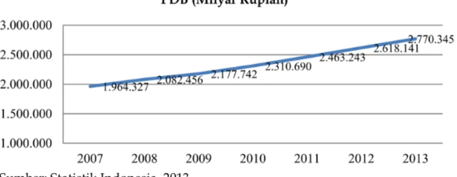 Gambar 3. Perkembangan JUB di Indonesia tahun 2007-2013 Sumber: Statistik Indonesia, 2013 