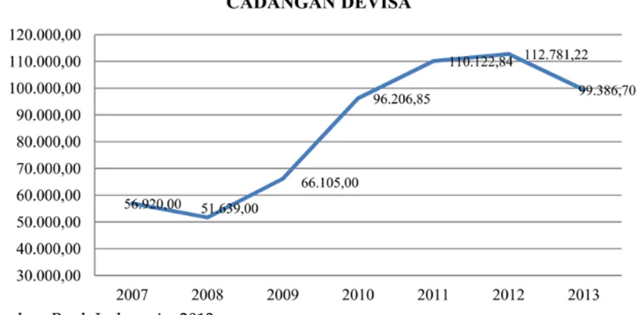 Gambar 5. Perkembangan Cadangan Devisa di Indonesia tahun 2007-2013 