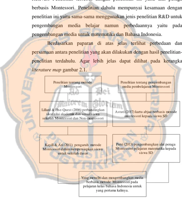 Gambar 2.1 Literature map penelitian yang relevan 