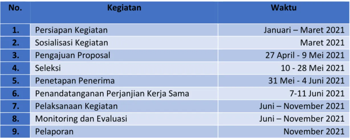 Tabel 1. Jadwal Pelaksanaan Program Desa Berinovasi 2021 