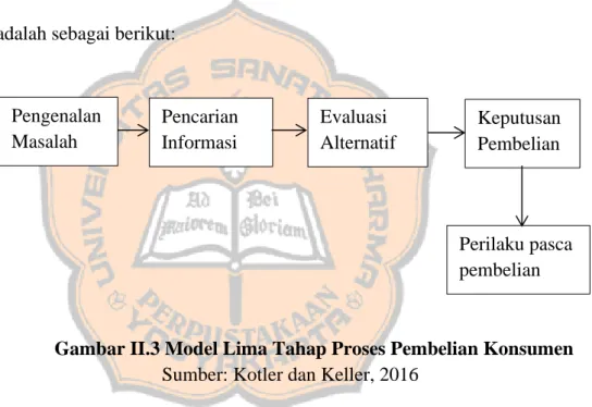 Gambar II.3 Model Lima Tahap Proses Pembelian Konsumen                        Sumber: Kotler dan Keller, 2016 