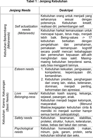 Tabel 1 : Jenjang Kebutuhan   