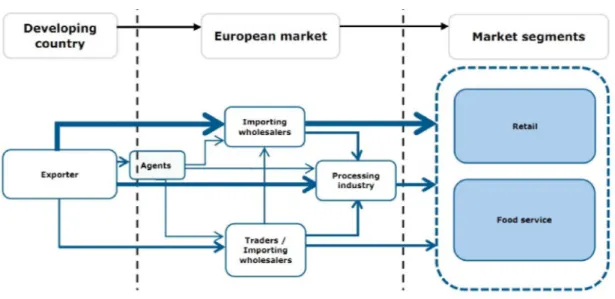Tabel berikut adalah canal market untuk produk seafood kaleng di Eropa: 