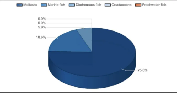 Grafik segmentasi kategori untuk perikanan di Spanyol,   berdasarkan volume, dalam %, tahun 2013  